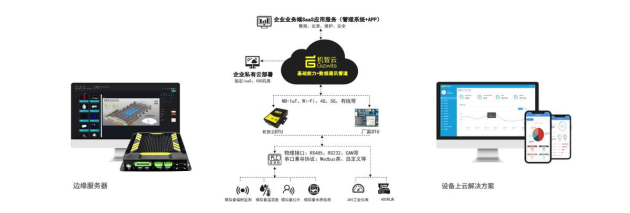 重磅消息|機智云入選2021工業(yè)互聯(lián)網(wǎng)解決方案提供商TOP50